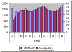 2008 blog stats